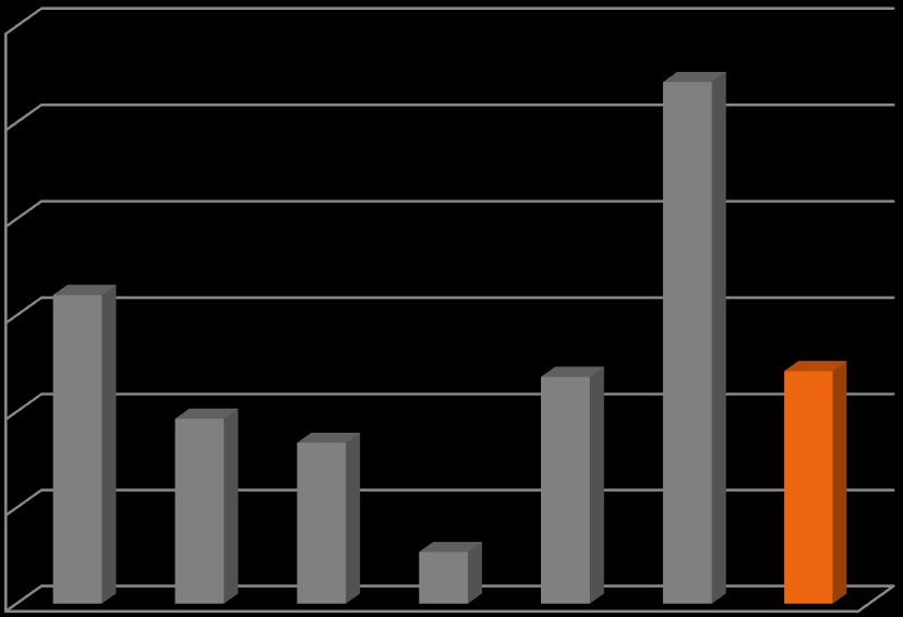 W 2017 roku wydatki inwestycyjne wyniosły 48,4 mln zł i były o 55% niższe niż w rekordowym 2016 roku.