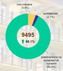 transformacji ustrojowej ich rola wyra"nie spad#a 20, urós# natomiast udzia# mieszka) tworzonych na sprzeda( lub wynajem przez firmy deweloperskie, lub indywidualnie przez przysz#ych w#a%cicieli.