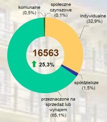 +ród)o: Urz#d Statystyczny w Warszawie, http://warszawa.stat.gov.pl. Liczba mieszka) oddawanych do u(ytkowania systematycznie ro%nie.