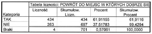 si' 7. Uzyskane dane podda#em analizie statystycznej przy pomocy programu analitycznego Statistica 0,7. 294 Tabela 1. Powrót do miejsc, w których dobrze si$ czujesz, "ród)o: Opracowanie w)asne.
