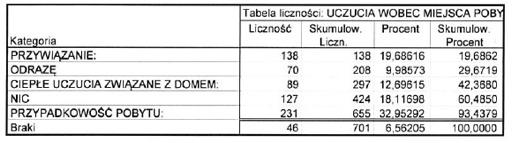 (adn$ odpowied", a 127 (18,12%) wskaza#o na odpowied" nic. Odraz' do miejsca pobytu odczuwa 70 osób, stanowi$cych 9,99% badanej populacji osób bezdomnych.