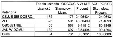 i stosunkowej swobody. Nie s$ to jednak miejsca, w których bezdomni czuj$ si' komfortowo. Jak pokazuj$ wyniki, na brak komfortu wskazuje ponad 500 badanych osób. 296 Tabela 3.