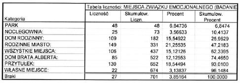 297 wspomina#em w swoich opracowaniach dotycz$cych tej problematyki, osoby bezdomne tworz$ szczególne enklawy i grupy (spajane na podstawie ró(nych wi'zi: emocjonalnych, zwi$zanych z tworzeniem