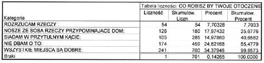 298 Tabela 6. Co robisz, by twoje otoczenie, gdzie przebywasz, by)o przyjemniejsze, "ród)o: opracowanie w)asne. Na pytanie: co robisz, by twoje otoczenie gdzie przebywasz, by#o przyjemniejsze?