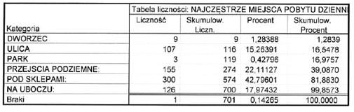 Jest ich 174, czyli 24,82% badanej populacji. Przy sobie nosi rzeczy przypominaj$ce dom 126 osób (17,97%) osób.