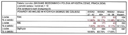 najwi'cej wskaza) pad#o w przypadku osób po 48 roku (ycia 171 osób (24,53%).
