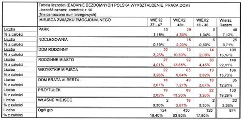 wiekowych najmniej wskaza) otrzyma#a odpowied" oboj'tnie. W kolejnym pytaniu osoby najstarsze tak(e podkre%laj$ swoje retrospektywne zachowanie, wskazuj$c na z#e samopoczucie w miejscu pobytu.