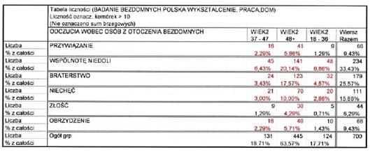 303 Tabela 12. Wiek a odczucia wobec osób z otoczenia bezdomnych, "ród)o: opracowanie w)asne.