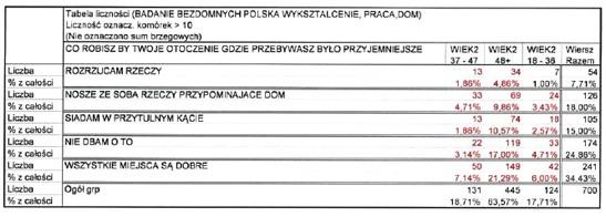 czyli 15,00% badanej populacji siada w przytulnym k$cie. W%ród nich znalaz#o si' 13 osób (1,86%) w wieku 37-47 lat, 74 osoby (10,57%) w wieku powy(ej 48 lat i 18 osób (2,57%) w wieku 18-36 lat.