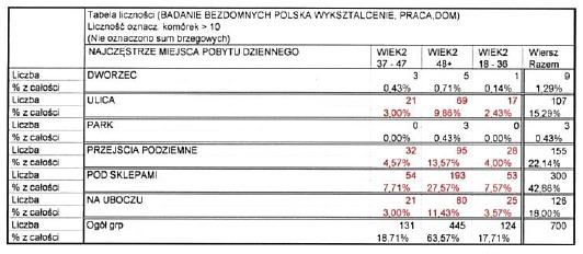wiekowej. Cho& wida&, (e osoby bezdomne najcz'%ciej wybieraj$ miejsca odosobnione. 305 Tabela 14. Wiek a najcz$stsze miejsca pobytu dziennego, "ród)o: opracowanie w)asne.