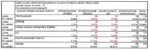bezdomne. Tabela 15. Wykszta)cenie a uczucia wobec miejsca pobytu, "ród)o: opracowanie w)asne.