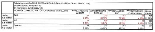 przypadkowo%& pobytu 14 osób (2,14%), po 9 osób (1,37%) wskaza#o na odpowiedzi odraza i ciep#e uczucia zwi$zane z domem.