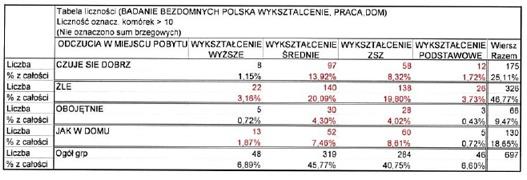 307 Tabela 17. Wykszta)cenie a odczucia w miejscu pobytu, "ród)o: opracowanie w)asne. Kolejnym zagadnieniem poruszonym w badaniu obejmuj$cym osoby bezdomne, by#o odczucie w miejscu pobytu.