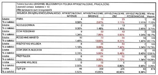 badanych z ka(dym rodzajem wykszta#cenia, a liczba wskaza) wynosi#a: 13 osób (1,93%) z wykszta#ceniem %rednim, 6 osób (0,89%) z zasadniczym zawodowym i 3