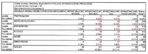 308 Tabela 18. Wykszta)cenie a miejsce zwi#zku emocjonalnego, "ród)o: opracowanie w)asne. Tabela 19.