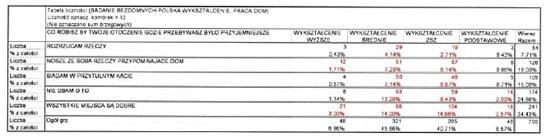 700 osób uczestnicz$cych w badaniu 33,38% osób wskaza#o na wspólnot' niedoli. Osób tych by#o 234.