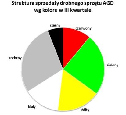 Zadanie 7. Z analizy zamieszczonego wykresu wynika, że w IV kwartale hurtownia powinna zamówić dominującą ilość drobnego sprzętu AGD w kolorach białym i żółtym. czerwonym i białym.
