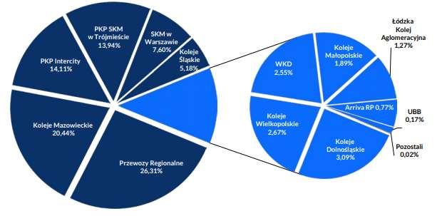 LONG-DISTANCE TRAINS Market share of rail