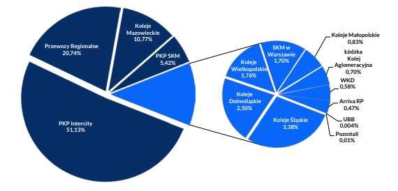 LONG-DISTANCE TRAINS Market share of rail