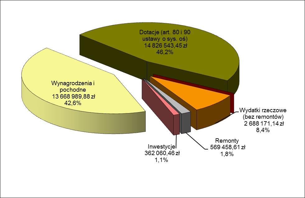 2. Przedszkola i inne formy wychowania przedszkolnego (rozdziały 8004 i 8006) Wydatki związane z finansowaniem przedszkoli oraz innych form wychowania przedszkolnego w roku szkolnym 206/207, zarówno