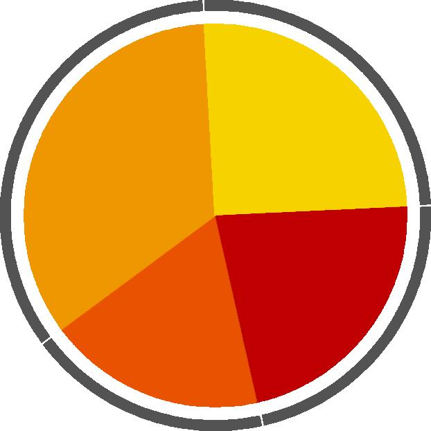 Budownictwo jednorodzinne N=445; Budownictwo wielorodzinne N=260 ŹRÓDŁA GRZEWCZE W przypadku budownictwa wielorodzinnego połowa lokali w charakterze głównego źródła ciepła wykorzystuje