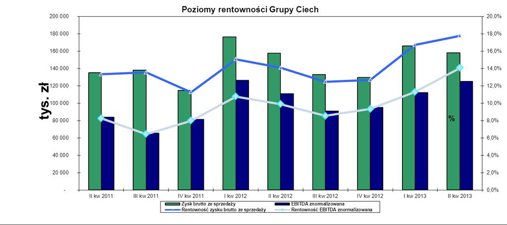Poziom EBITDA znormalizowany - bez zdarzeń jednorazowych opisywanych w poszczególnych kwartałach Źródło: CIECH S.A. Płynność Grupy i kapitał obrotowy Wskaźniki płynności na koniec pierwszego półrocza 2013 roku uległy poprawie w stosunku do poziomu, zarówno z 30 czerwca 2012, jak i końca 2012 roku.