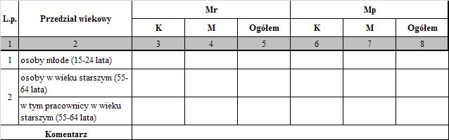 Tabela 3 Osoby, które rozpoczęły udział w projekcie,