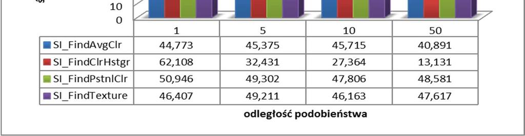 Próby pokazały, iż w niemal każdym przypadku jest to najszybszy algorytm, a przy tym zwraca najmniejszą ilość wierszy, czyli bardziej dokładny wynik odwzorowania.