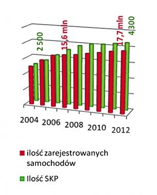 Badania techniczne w świetle statystyki data aktualizacji: 2013.11.26 Dla osoby zajmującej się badaniem rynku motoryzacyjnego w Polsce największym problemem jest dostęp do wiarygodnych danych.