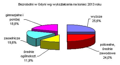 2. Bezrobocie 2.1. Liczba bezrobotnych W PUP w Gdyni, w końcu grudnia 2013 r. zarejestrowanych było 6 567 osób bezrobotnych (w tym 3 856 kobiet) tj. o 32 osoby (tj. o 0,5%) mniej niż w 2012 r.