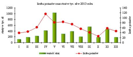 W wypadkach poszkodowane zostały 192 osoby (4 zabite na miejscu i 188 rannych). 5. Zagrożenia miejscowe i pożary W 2013 r.