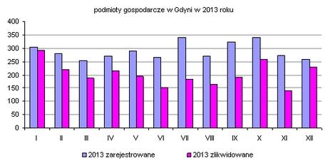 Liczba podmiotów gospodarczych wzrosła. W systemie REGON zarejestrowano 37 408 podmiotów gospodarczych mających swą siedzibę na terenie Gdyni (o 936 tj.