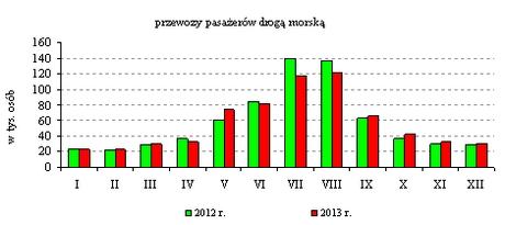 Statki pasażerskie przewiozły 163,8 tys. osób (o 26,9% mniej), a promy 511,6 tys. osób (o 9,0% więcej). Łącznie liczba pasażerów przewiezionych drogą morską wyniosła 675,4 tys.