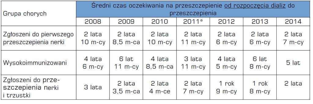 trwa dłużej gdy chory zaczyna dializę czas