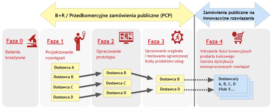 Schemat 2. Główne mechanizmy zamówień publicznych Źródło: portal EAFIP Zgodnie z obowiązującą w obrocie nomenklaturą, innowacje muszą zawierać w sobie element nowości.