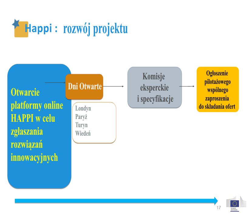 Schemat 22. Rozwój Projektu HAPPI Najczęstsze błędy Częsty błąd dotyczy braku terminowego komunikowania rynkowi potrzeb przez nabywców publicznych.