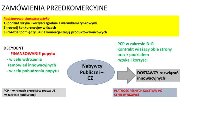 W praktyce, PCP rozpoczynają się rozpoznaniem potrzeb zebranych przez instytucję zamawiającą od użytkowników końcowych (podejście oddolne), która następnie ogłasza zaproszenie do składania ofert
