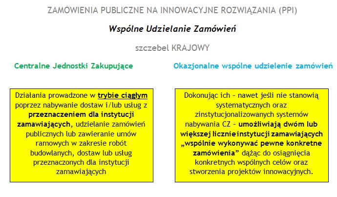 wspólnych zamówień oraz