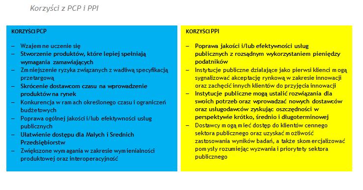 Zapamiętaj PPI są wykorzystywane, gdy na wyzwania mogą odpowiedzieć innowacyjne rozwiązania, które już istnieją na małą skalę i nie wymagają dalszych działań B+R.