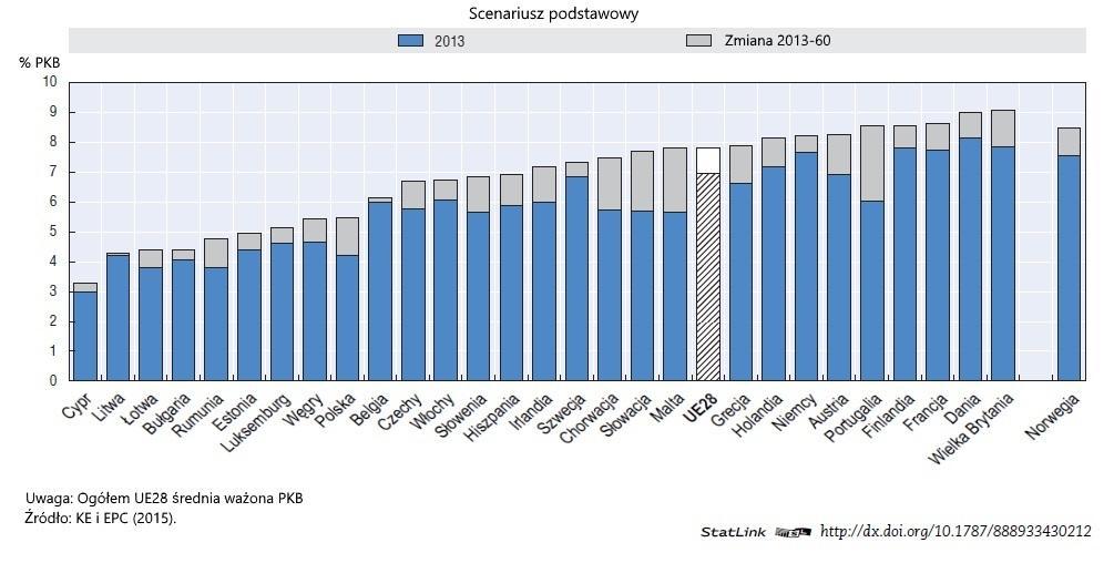 Schemat 13: Wydatki publiczne na ochronę zdrowia jako procent PKB, 2013 do 2060 Z tego powodu jako największy nabywca i konsument produktów i usług w dziedzinie opieki zdrowotnej, sektor publiczny