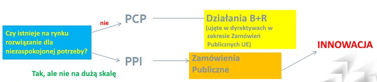 specyfikacji technicznych sprzyjających innowacjom, kryteria oceny i udzielanie zamówień oraz stały nadzór nad realizacją zamówienia włączając nawet bodźce oparte o osiągane wyniki. Schemat 1.