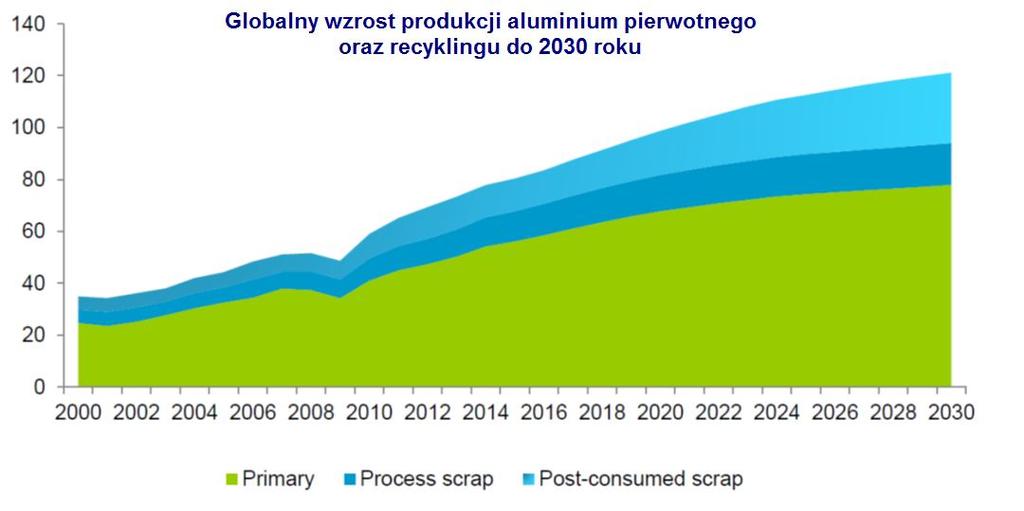 W ramach przetwórstwa aluminium bardzo istotny segment działalności stanowi obróbka plastyczna będąca procesem produkcji wyrobów walcowanych. Rynek produktów aluminiowych dynamicznie rozwija się.