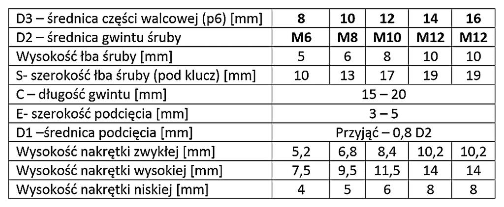 Zadanie 23. Korzystając z przedstawionej dokumentacji, określ średnicę podcięcia D1 śruby zakręcanej kluczem o rozmiarze 17 mm. A. 9,0 mm B. 8,7 mm C. 8,4 mm D.