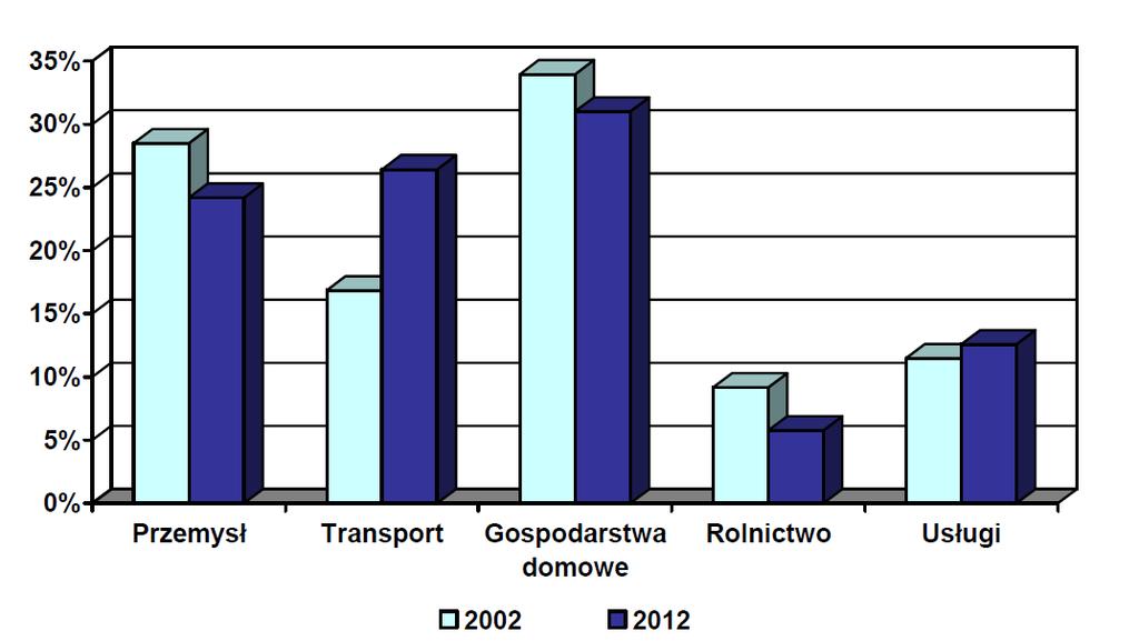 Struktura zużycia energii przez sektory gospodarki w Polsce