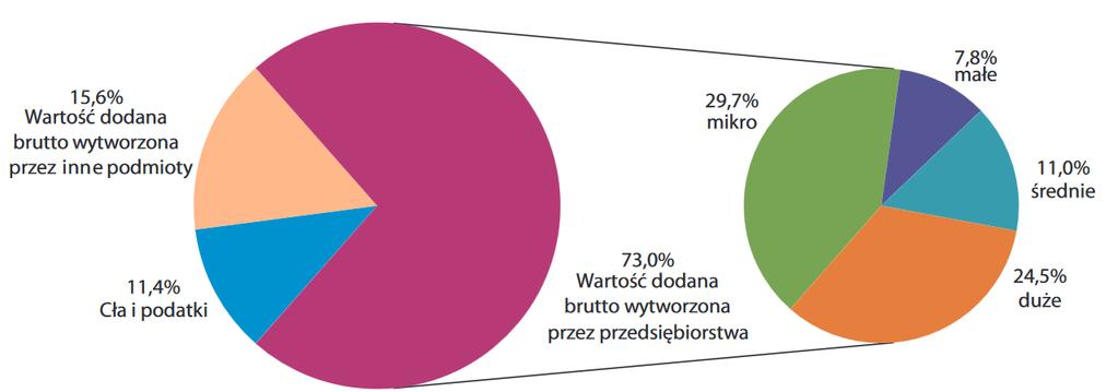 Tło projektu: rola przedsiębiorstw w tworzeniu PKB Liczba przedsiębiorstw ogółem: 1,52 mln, w tym ok.