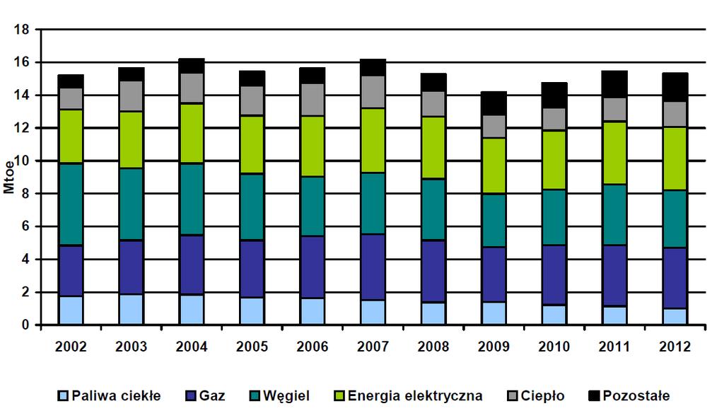 Tło projektu: zużycie energii przez przemysł w Polsce