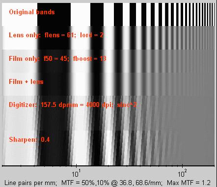 MTF (Modulation Transfer Function) A more precise definition of MTF based on sine patterns: MTF is the contrast at a given spatial frequency f