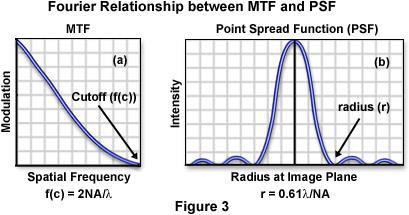 Funkcja rozmycia punktu determinuje zakres częstości optycznych, które może przenosić układ optyczny ( gęstość modulacji).
