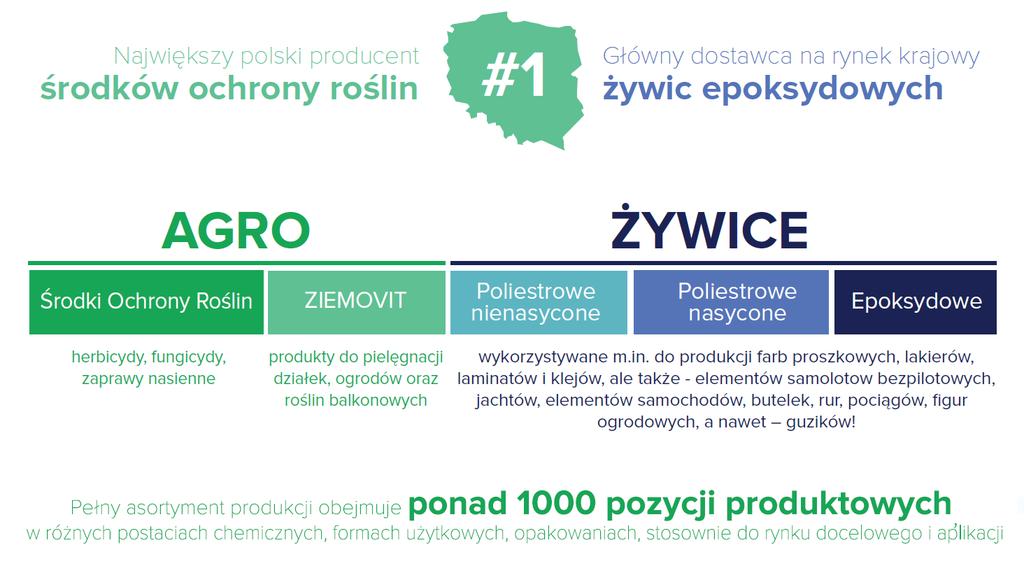 PARK PRZEMYSŁOWY NOWA SARZYNA Dziś CIECH Sarzyna to fundament segmentu organicznego Grupy CIECH, jednego z największych przedsiębiorstw w polskiej i środkowoeuropejskiej branży chemicznej.