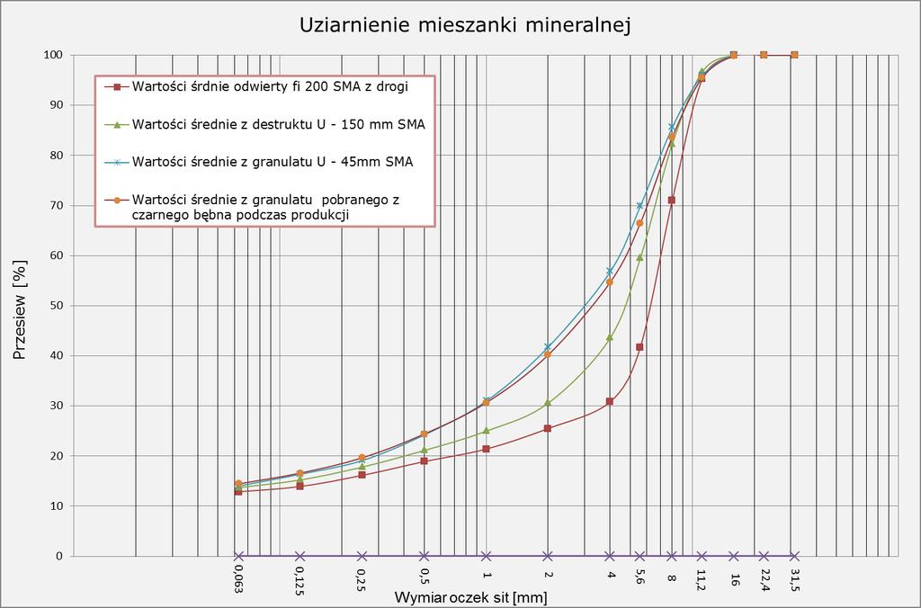 Ocena parametrów granulatu Etapy